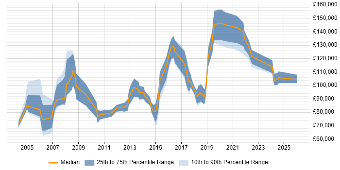 Salary distribution trend for Chief Technology Officer job vacancies in the Thames Valley