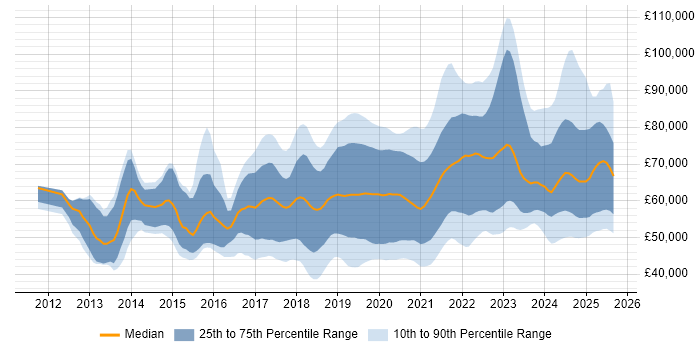 Salary distribution trend for jobs in the Thames Valley citing CI/CD