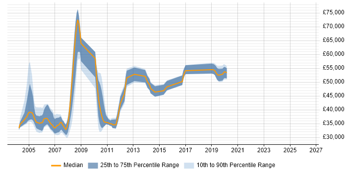 Salary distribution trend for jobs in the Thames Valley citing CICS