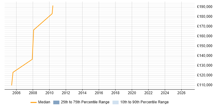Salary distribution trend for jobs in the Thames Valley citing CIO Advisory
