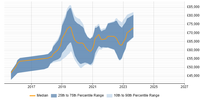 Salary distribution trend for jobs in the Thames Valley citing CircleCI