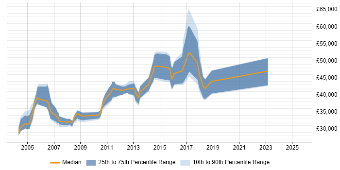 Salary distribution trend for Cisco Administrator job vacancies in the Thames Valley
