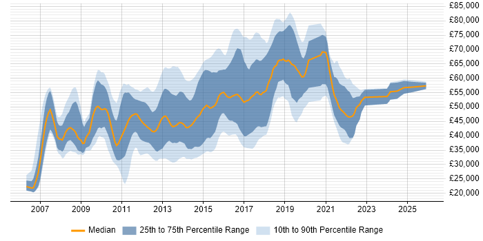 Salary distribution trend for jobs in the Thames Valley citing Cisco ASA