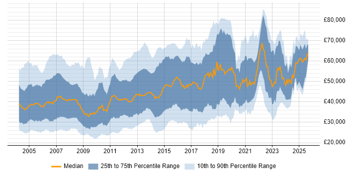 Salary distribution trend for jobs in the Thames Valley citing Cisco Certification