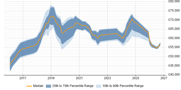 Salary distribution trend for jobs in the Thames Valley citing Cisco Firepower