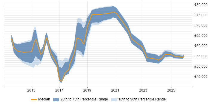 Salary distribution trend for jobs in the Thames Valley citing Cisco ISE