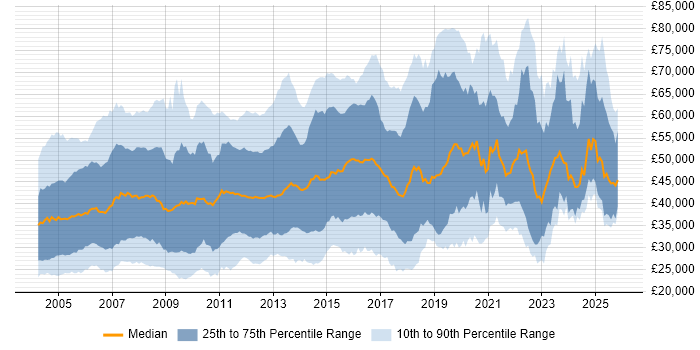 Salary distribution trend for jobs in the Thames Valley citing Cisco