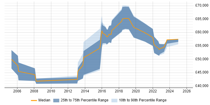 Salary distribution trend for jobs in the Thames Valley citing CISMP