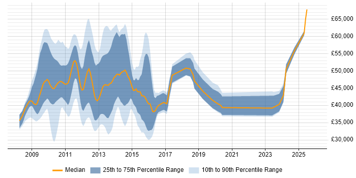 Salary distribution trend for jobs in the Thames Valley citing Citrix Hypervisor