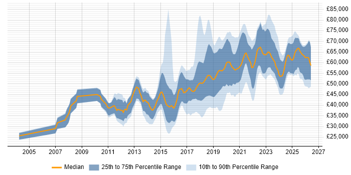 Salary distribution trend for jobs in the Thames Valley citing Clean Code
