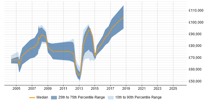 Salary distribution trend for Client Director job vacancies in the Thames Valley