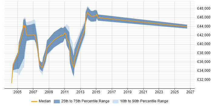 Salary distribution trend for Client Relationship Manager job vacancies in the Thames Valley