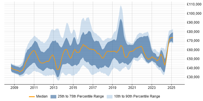 Salary distribution trend for jobs in the Thames Valley citing Cloud Computing