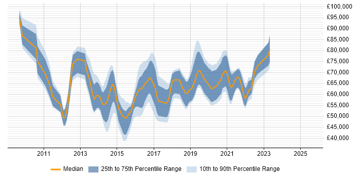 Salary distribution trend for Cloud Consultant job vacancies in the Thames Valley Salary distribution trend for Cloud Consultant job vacancies in the Thames Valley