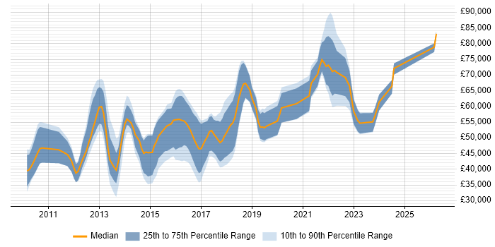 Salary distribution trend for Cloud Developer job vacancies in the Thames Valley