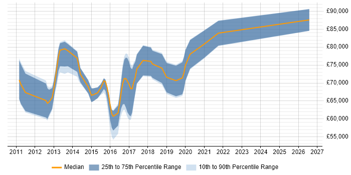 Salary distribution trend for Cloud Infrastructure Architect job vacancies in the Thames Valley