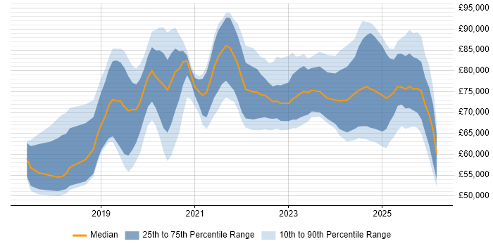 Salary distribution trend for jobs in the Thames Valley citing Cloud Native