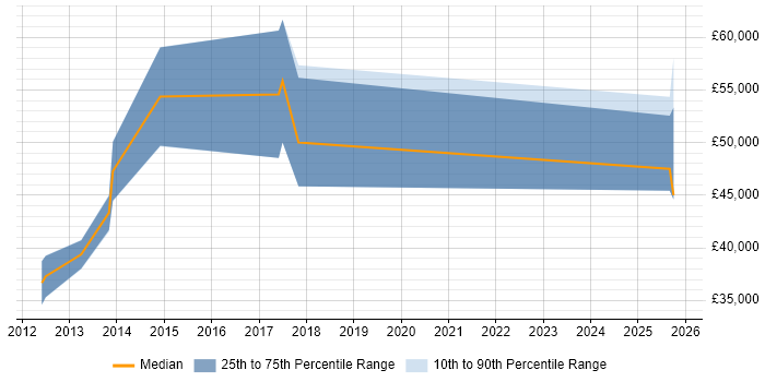 Salary distribution trend for Cloud Network Engineer job vacancies in the Thames Valley