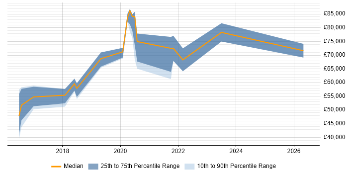 Salary distribution trend for Cloud Security Engineer job vacancies in the Thames Valley