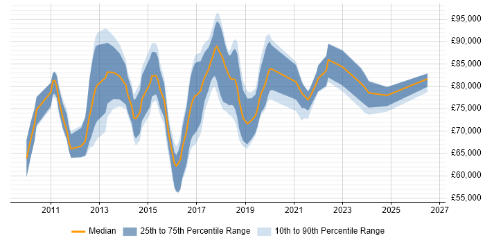 Salary distribution trend for Cloud Solutions Architect job vacancies in the Thames Valley