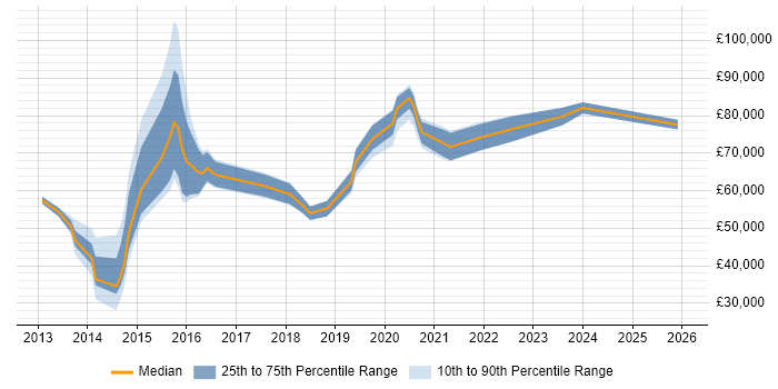 Salary distribution trend for Cloud Specialist job vacancies in the Thames Valley