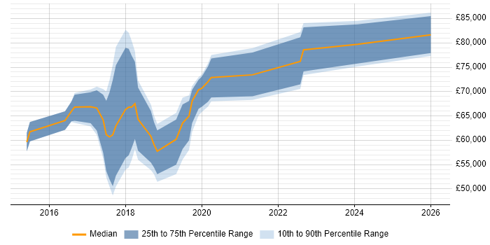 Salary distribution trend for jobs in the Thames Valley citing Cloudera