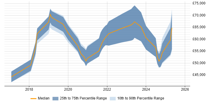 Salary distribution trend for jobs in the Thames Valley citing Cloudflare