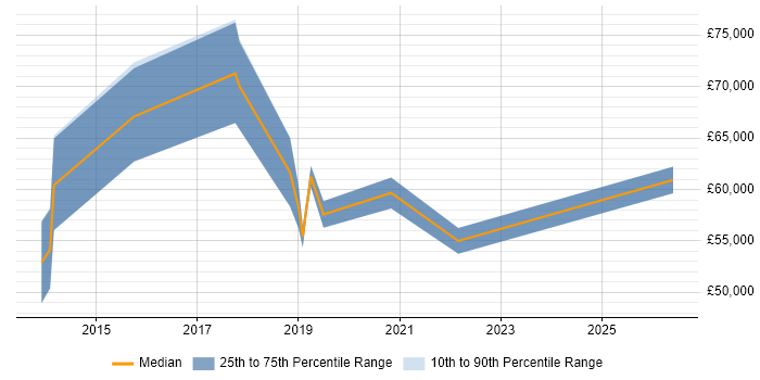Salary distribution trend for CloudOps Engineer job vacancies in the Thames Valley