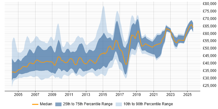 Salary distribution trend for jobs in the Thames Valley citing Clustering