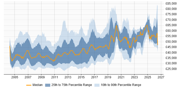 Salary distribution trend for jobs in the Thames Valley citing CMS