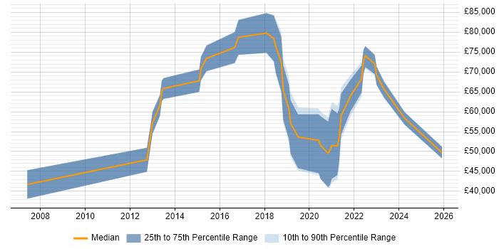 Salary distribution trend for jobs in the Thames Valley citing Co-Creation
