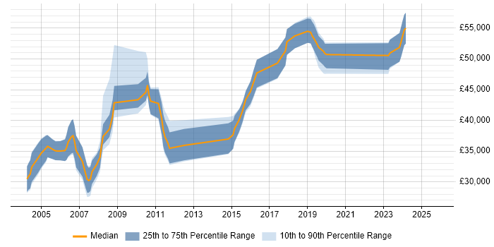 Salary distribution trend for COBOL Developer job vacancies in the Thames Valley