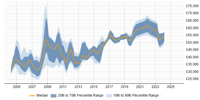Salary distribution trend for jobs in the Thames Valley citing COBOL