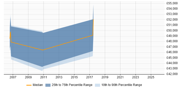 Salary distribution trend for jobs in the Thames Valley citing Cognitive Psychology