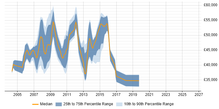 Salary distribution trend for jobs in the Thames Valley citing Cognos Business Intelligence