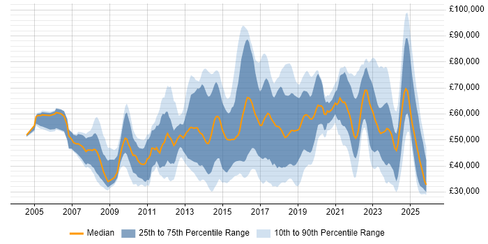 Salary distribution trend for jobs in the Thames Valley citing Collaborative Working