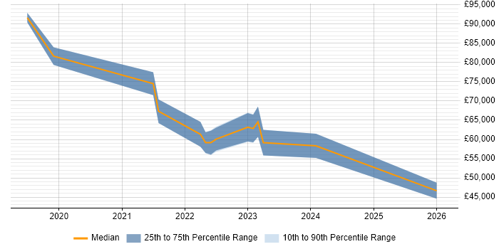 Salary distribution trend for jobs in the Thames Valley citing Collibra