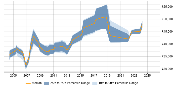 Salary distribution trend for Commercial Analyst job vacancies in the Thames Valley