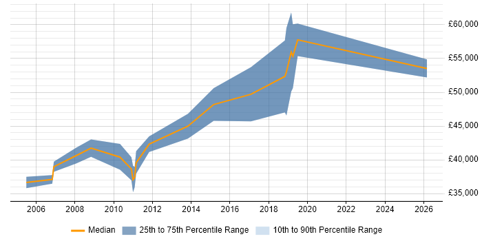 Salary distribution trend for Commercial Business Analyst job vacancies in the Thames Valley