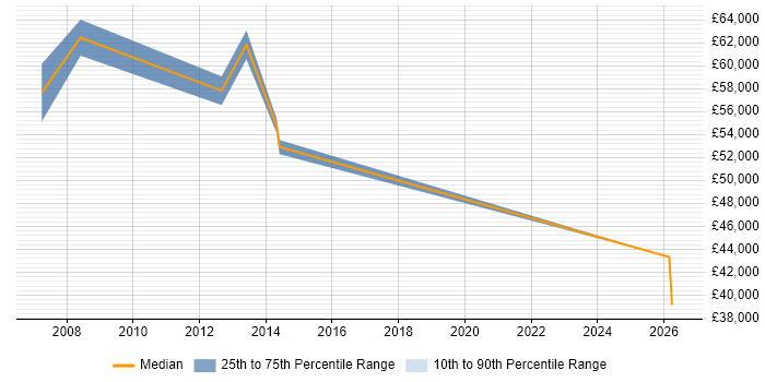 Salary distribution trend for Commercial Development Manager job vacancies in the Thames Valley