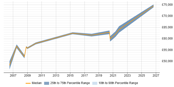 Salary distribution trend for Commercial Finance Manager job vacancies in the Thames Valley