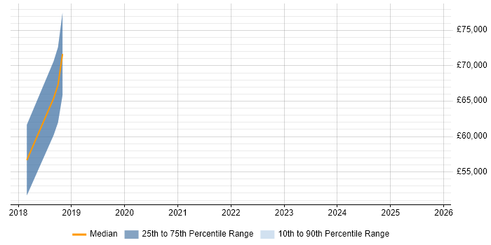 Salary distribution trend for Commercial Lawyer job vacancies in the Thames Valley