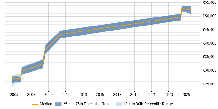 Salary distribution trend for Commissioning Engineer job vacancies in the Thames Valley