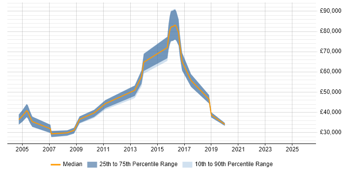 Salary distribution trend for Communications Specialist job vacancies in the Thames Valley