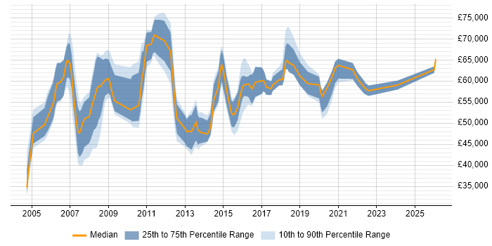 Salary distribution trend for Compliance Manager job vacancies in the Thames Valley
