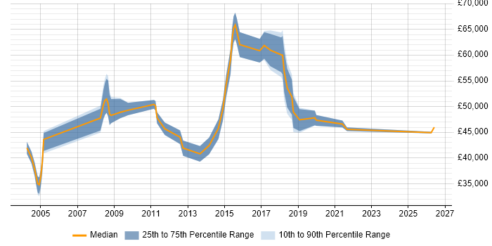 Salary distribution trend for Compliance Officer job vacancies in the Thames Valley