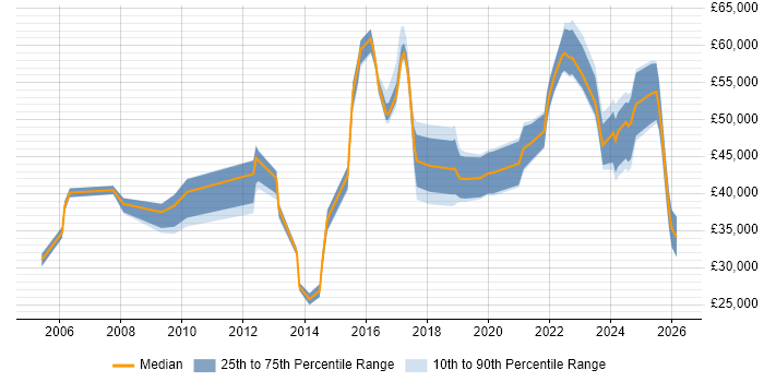 Salary distribution trend for jobs in the Thames Valley citing CompTIA Security+