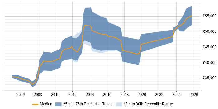 Salary distribution trend for jobs in the Thames Valley citing Computational Fluid Dynamics