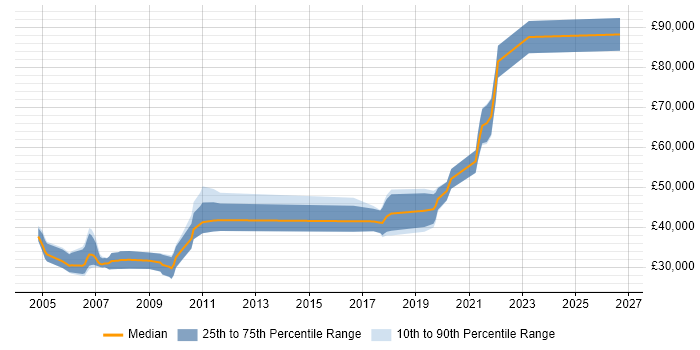 Salary distribution trend for jobs in the Thames Valley citing Computer Architecture