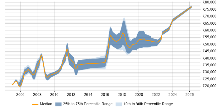 Salary distribution trend for Computer Engineer job vacancies in the Thames Valley
